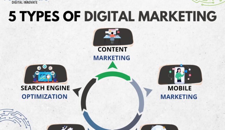 the beginner's guide to 5 powerful types of digital marketing